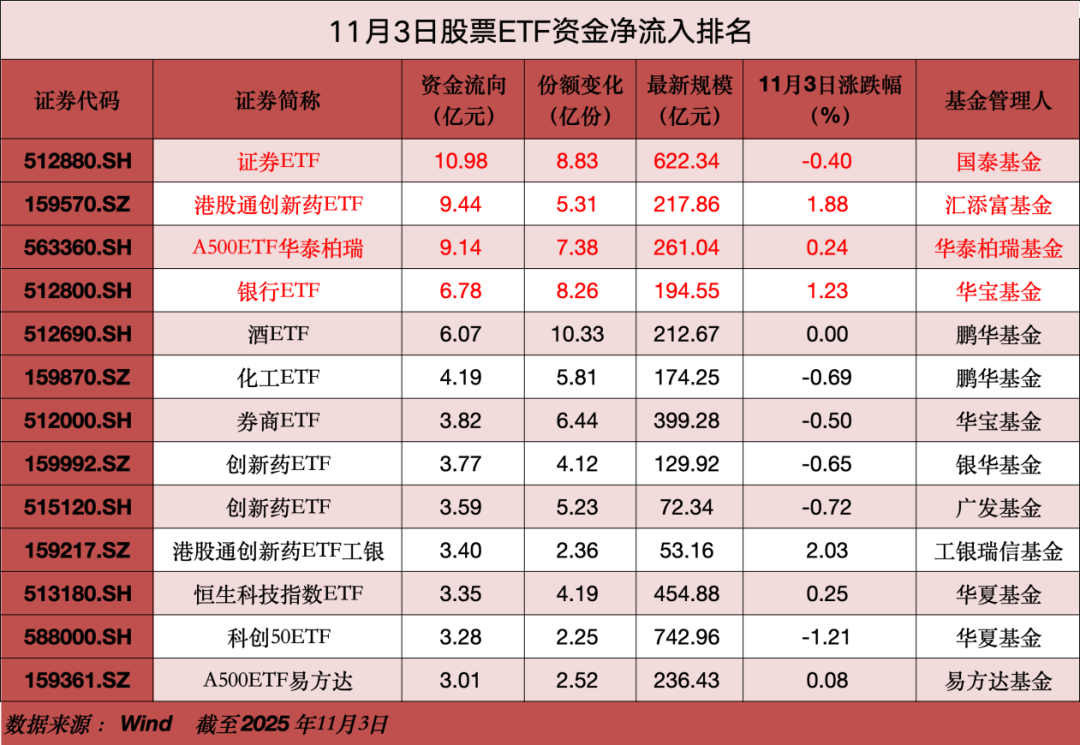 
解放军总医院医院黄牛号贩子票贩子代网上预约代挂号电话11月首个交易日，股票ETF市场净流入近60亿元
