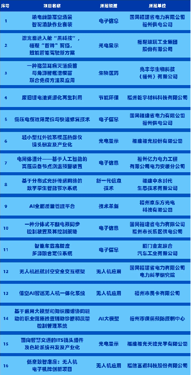 【新闻稿】决赛见!第六届海峡两岸(福州)职工创新创业创造大赛终极对决名单公布386