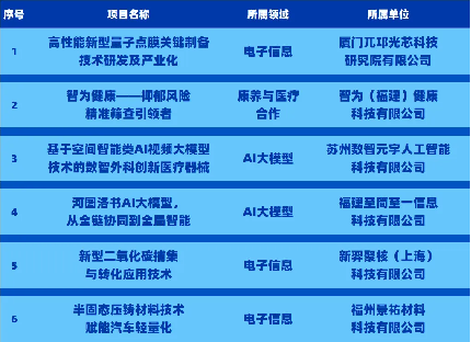 【新闻稿】决赛见!第六届海峡两岸(福州)职工创新创业创造大赛终极对决名单公布427