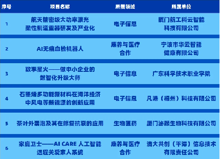 【新闻稿】决赛见!第六届海峡两岸(福州)职工创新创业创造大赛终极对决名单公布468