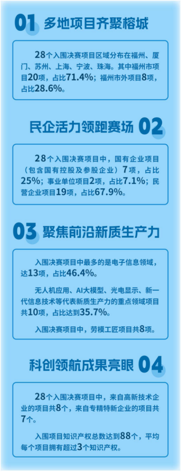 【新闻稿】决赛见!第六届海峡两岸(福州)职工创新创业创造大赛终极对决名单公布508