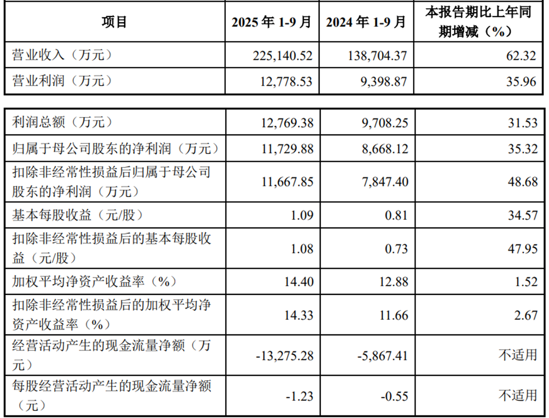 南京市妇幼保健院黄牛号贩子票贩子代网上预约代挂号电话丰倍生物募资8.8亿首日涨173% 经营现金净额连深跌