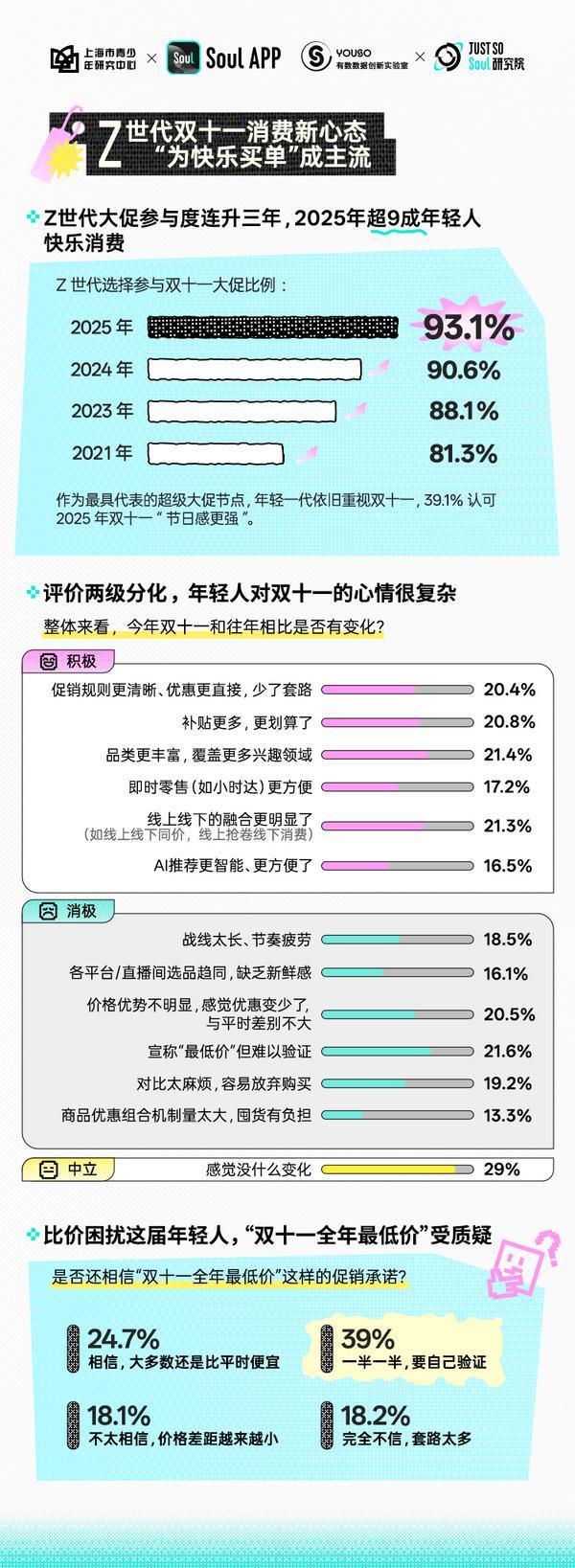 广州市花都区妇幼保健院黄牛号贩子票贩子代网上预约代挂号电话Soul App联合上海市青少年研究中心发布《2025 Z世代双十一消费行为报告》:大促参与度再提升,超9成年轻人快乐买