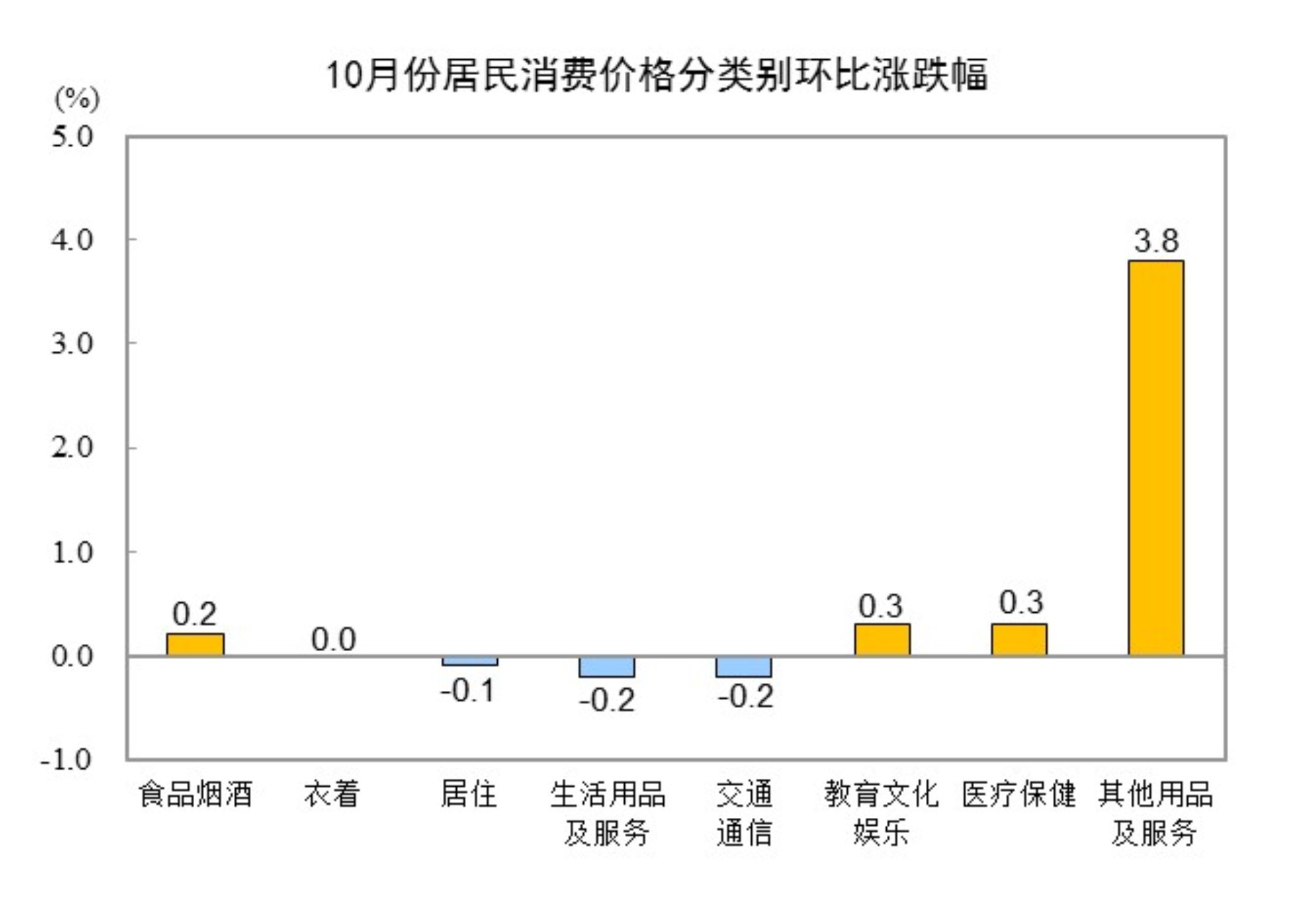 国家统计局:10月份居民消费价格同比上涨0.2%