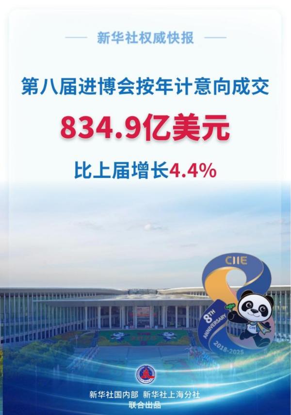 
世纪坛医院黄牛号贩子票贩子代网上预约代挂号电话第八届进博会按年计意向成交额创历史新高