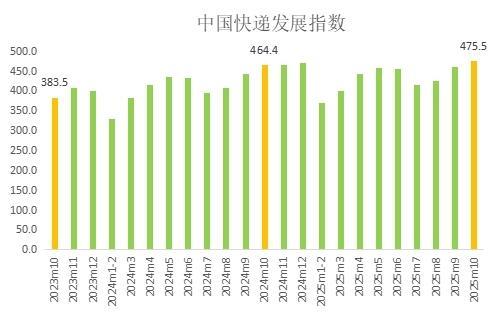 
上海第一人民医院黄牛号贩子票贩子代网上预约代挂号电话10月中国快递发展指数为475.5 同比提升2.4%