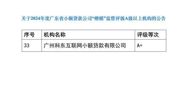 上海各大医院黄牛挂号电话科东小贷获监管评级A+ 彰显服务实体经济成效