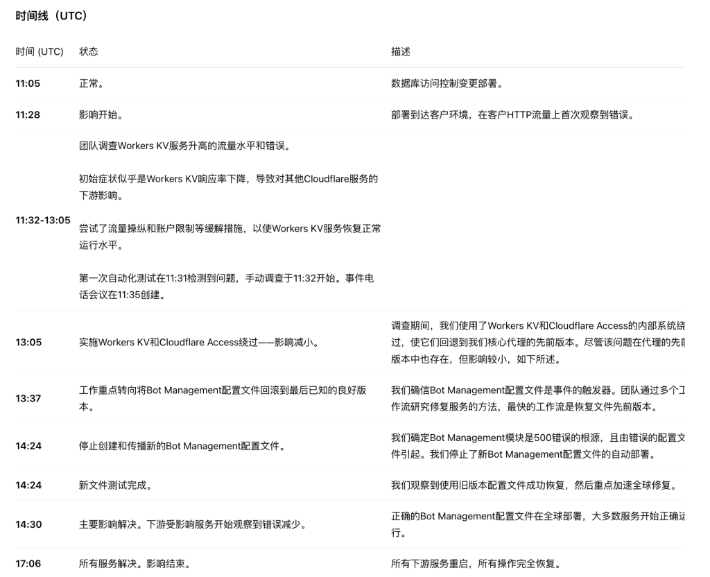 Cloudflare此次中断事故时间线 