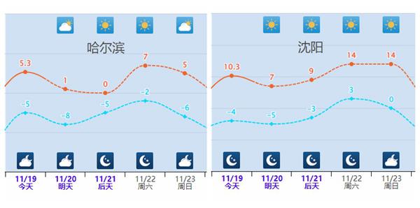 下半年首场寒潮进入尾声 多地最高气温累计升幅将达10℃左右