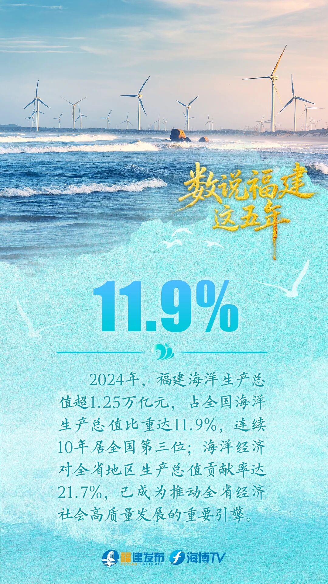 连续10年全国第三!数说“蓝色福建”这五年 连续10年全国第三!数说“蓝色福建”这五年