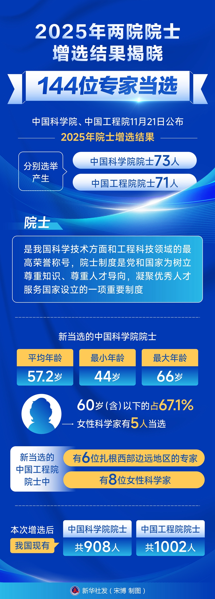 2025年两院院士增选结果揭晓 144位专家当选