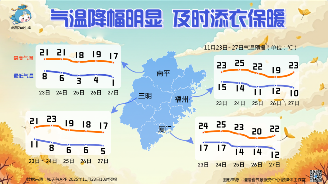 本周,福州市区气温将仅剩个位数!