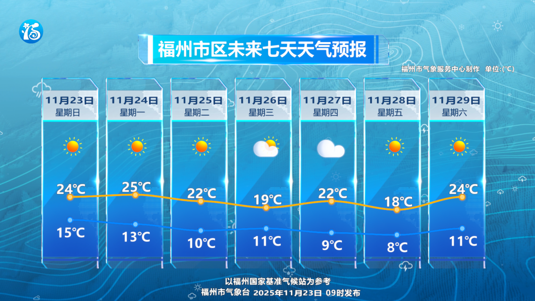 本周,福州市区气温将仅剩个位数!