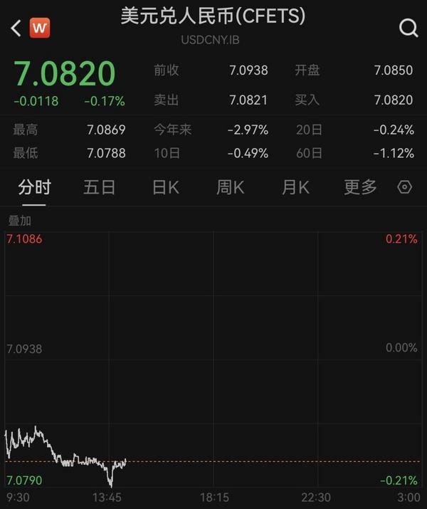 湖南各大医院黄牛挂号电话续创13个月新高,人民币对美元汇率盘中升破7.08