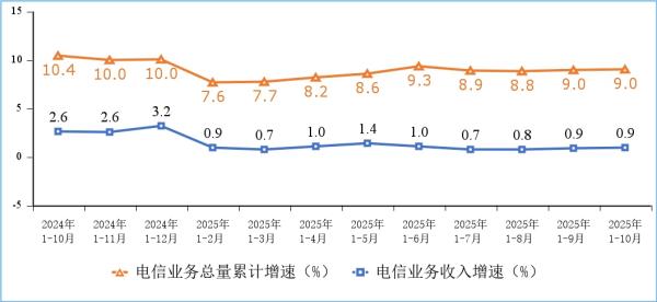 南京脑科医院黄牛号贩子票贩子代网上预约代挂号电话工信部:前10个月电信业务收入累计完成14670亿元 同比增长0.9%