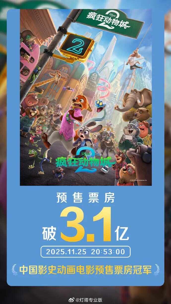 突破3.1亿!《疯狂动物城2》预售票房超《哪吒2》