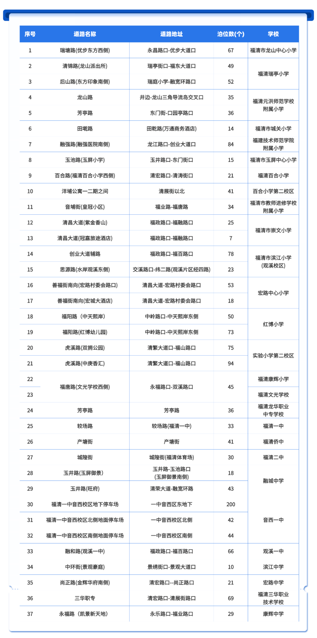 福清首批“潮汐车位”！学校周边1671个车位免费停