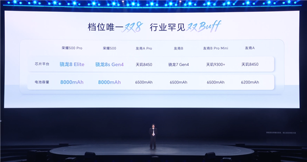 2699元起同档无敌 荣耀500系列首销：全系骁龙8系旗舰芯+8000mAh大电池