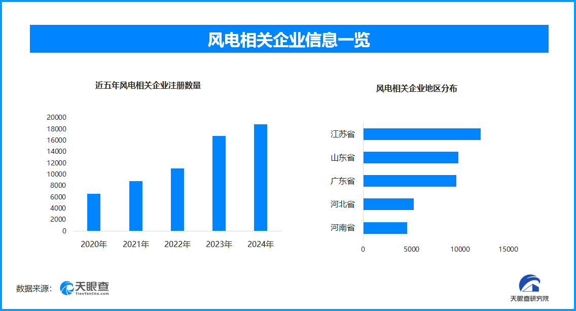 
南京各大医院黄牛挂号电话我国风电装机规模持续攀升 现存风电相关企业超10.7万家
