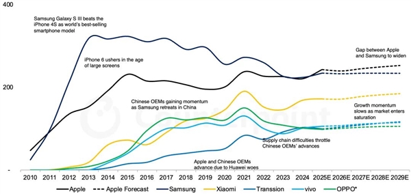 14年来首次!苹果手机今年出货量将超越三星:拿下全球第一
