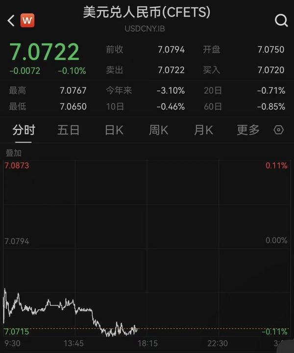 
三环肿瘤医院黄牛号贩子票贩子代网上预约代挂号电话升破7.07！人民币对美元汇率续创去年10月中旬以来新高