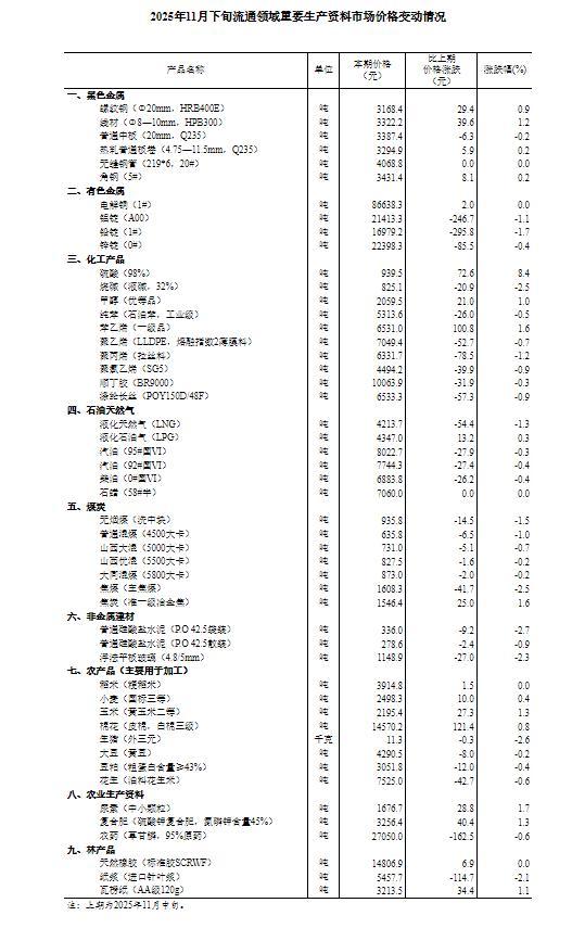 
广州市妇女儿童医疗中心黄牛号贩子票贩子代网上预约代挂号电话11月下旬流通领域重要生产资料价格：15种产品价格上涨 30种下降