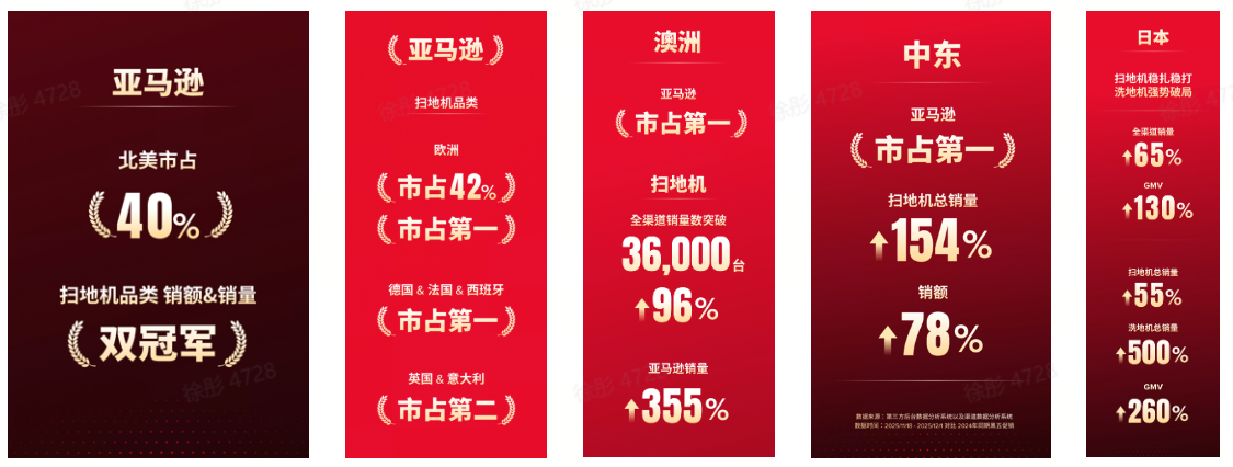 上海交通大学附属第九人民医院苏薇洁吴巍林嘉盈郭海燕冒小燕傅瑶宋欣王珮华曹荣萍任照炎张陈平王磊曲行舟黄牛挂号电话全球清洁赛道领跑!石头科技 21.7% 市占率登顶全球,黑五多国市占第一