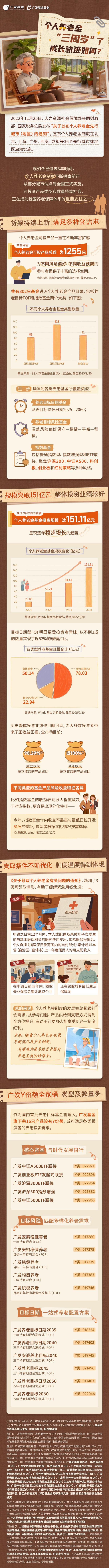 北京儿童医院陆小彦任晓东陈春红巩纯秀梁学军桑艳梅李莉蒋晶晶刘雯黄牛挂号电话个人养老金“三周岁”了,成长轨迹如何?广发基金带你一图速览