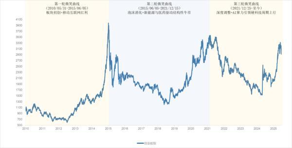中山大学肿瘤防治中心黄牛号贩子票贩子代网上预约代挂号电话向阳而生的创业板指,用三次“微笑”穿越15年牛熊
