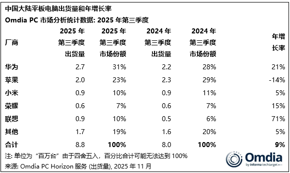 华为再夺中国平板第一 暴增21%!苹果iPad大跌