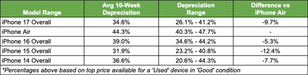 iPhone Air成苹果最不保值的手机:贬值率破纪录