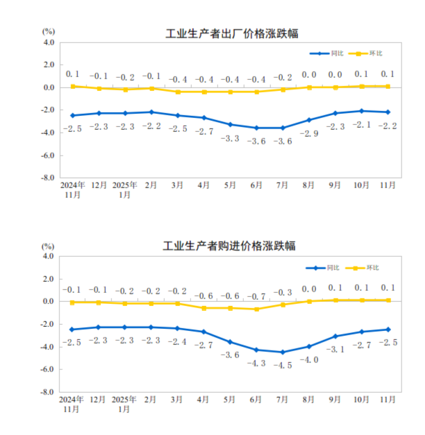 2025年11月份工业生产者出厂价格环比继续上涨