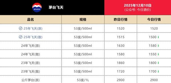 同仁医院黄牛号贩子票贩子代网上预约代挂号电话1500元!飞天茅台批价“回归”指导价,五粮液下调经销商开票价,白酒迎来新一轮“挤泡沫”?