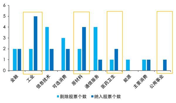 南京东部战区总医院黄牛号贩子票贩子代网上预约代挂号电话A500指数“新陈代谢”再升级,新兴行业持续加码