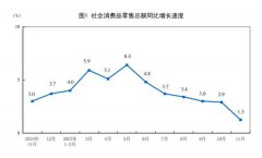 
广东省妇幼保健院黄牛号贩子票贩子代网上预约代挂号电话国家统计局：11月份