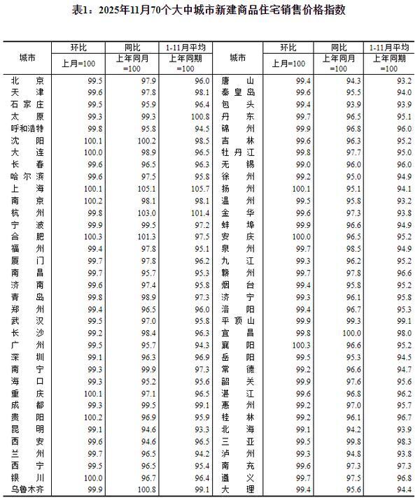 江苏省中西医结合医院黄牛号贩子票贩子代网上预约代挂号电话国家统计局:11月70个大中城市商品住宅销售价格环比总体下降