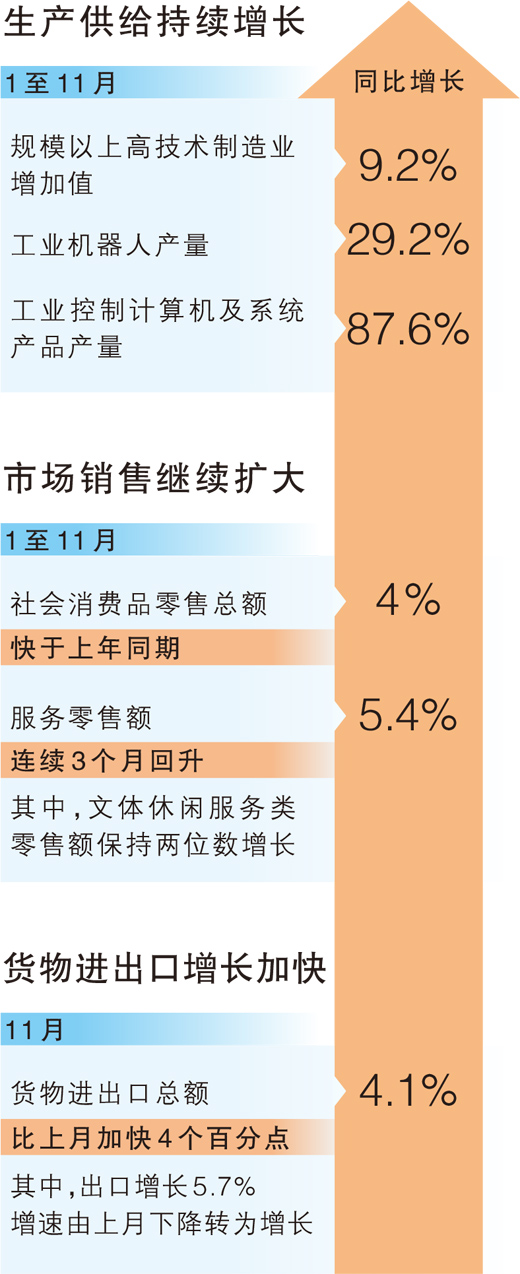 我国经济韧性强 实现全年预期目标有较好条件