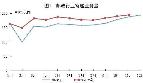 
首都儿科研究所附属儿童医院曹玲常丽叶茂李旭黄牛挂号电话国家邮政局：前11月快递业务量1807.4亿件 同比增长14.9%