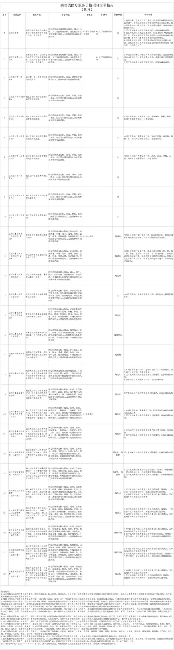 
暨南大学附属第一医院黄牛号贩子票贩子代网上预约代挂号电话国家医保局印发《病理类医疗服务价格项目立项指南（试行）》