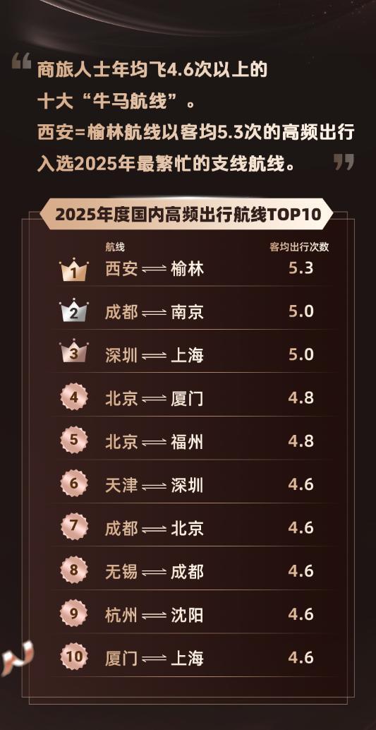 
西安各大医院黄牛挂号电话同程旅行发布2025年度旅行榜：长线出行北上广至川藏航线热度居首