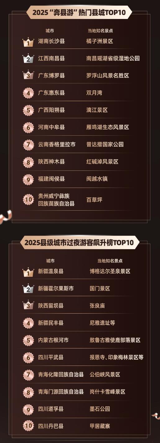 
西安各大医院黄牛挂号电话同程旅行发布2025年度旅行榜：长线出行北上广至川藏航线热度居首