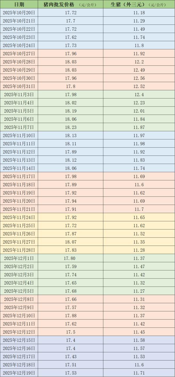 
北京协和医院孙强李炎王孟昭高金明宋英娜黄牛挂号电话腌腊高峰叠加冬至备货，本周生猪均价上涨2%