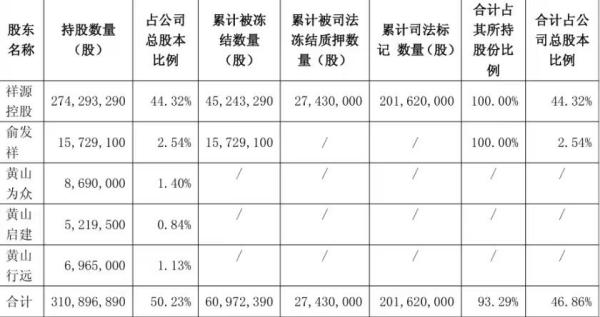 
四川大学华西医院徐严明商慧芳吴波蒋利熊先泽李永彬兰志刚马骏鹏徐建国陆军军黄牛挂号电话祥源系实控人俞发祥涉嫌犯罪被采取刑事强制措施，债务风波持续发酵