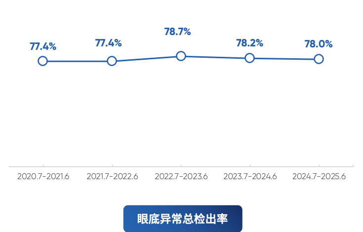 
西安市胸科医院黄牛号贩子票贩子代网上预约代挂号电话40岁后每10人中超9人眼底异常！基于视网膜AI评估的《六百万体检人群健康蓝皮书》发布
