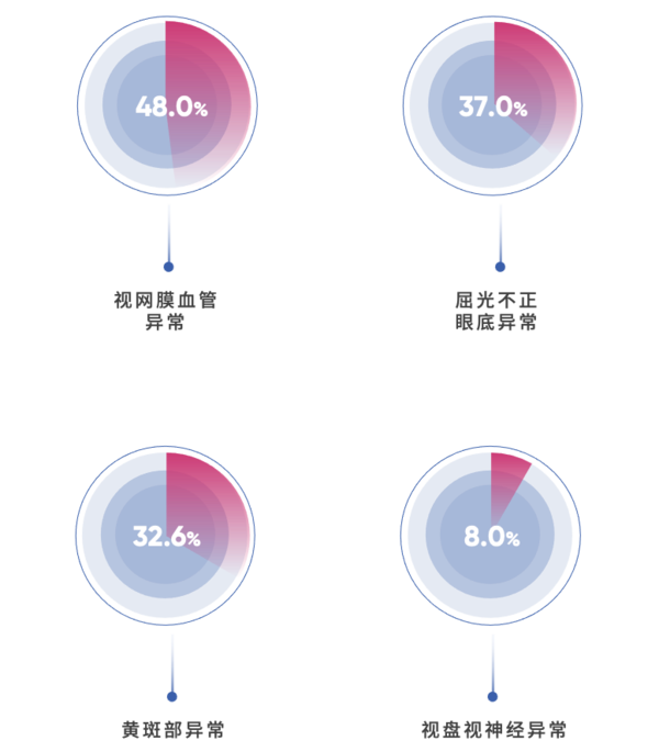 
西安市胸科医院黄牛号贩子票贩子代网上预约代挂号电话40岁后每10人中超9人眼底异常！基于视网膜AI评估的《六百万体检人群健康蓝皮书》发布