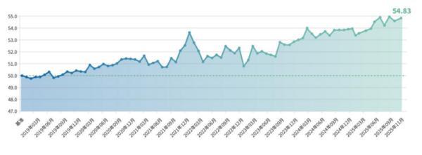 
上海市第六人民医院张长青韩培贾伟涛黄牛挂号电话新华指数|11月普惠金融-景气指数：融资环境改善 企业经营韧性凸显