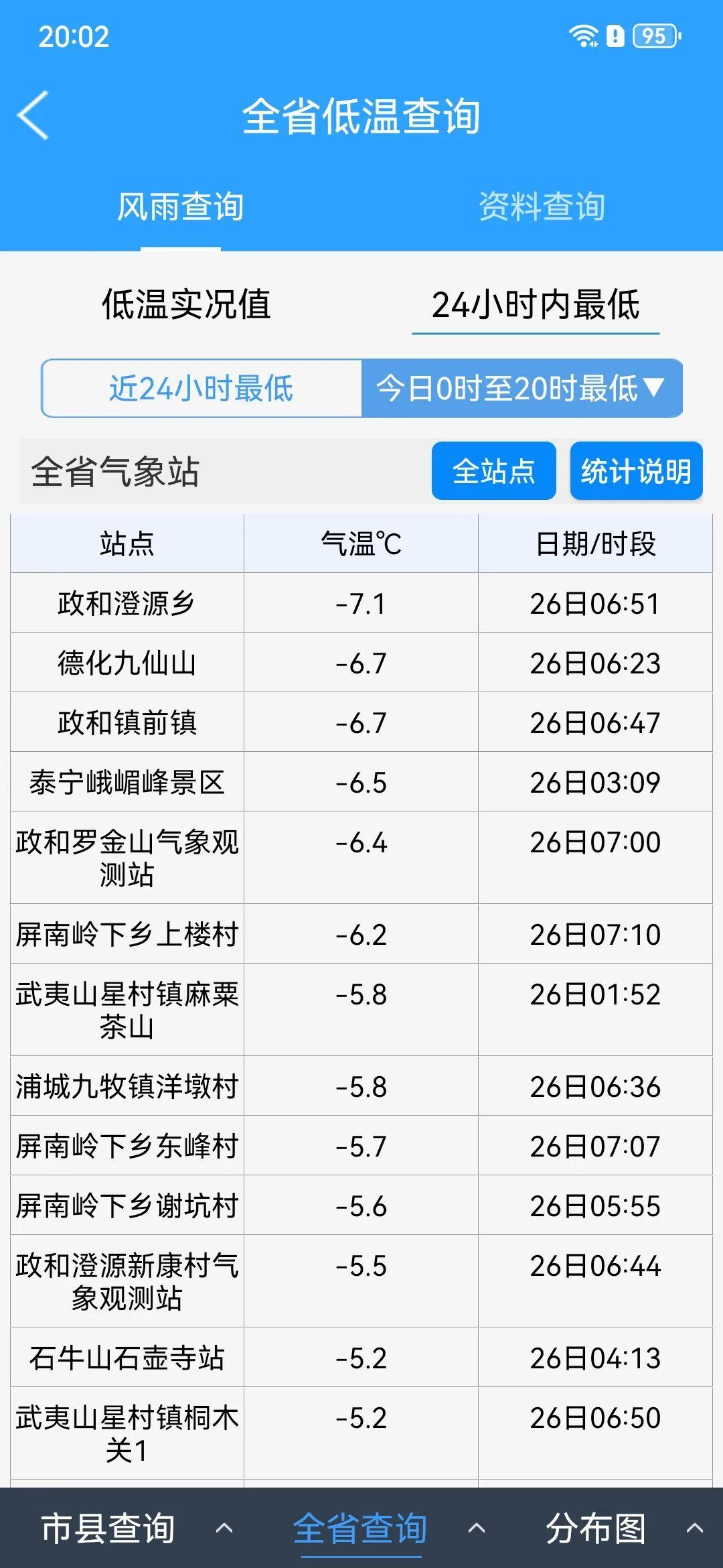 -7.1℃！全福建冷冷冷！马上又要降温+降雨！