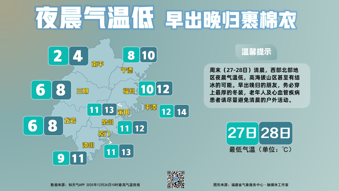 -7.1℃！全福建冷冷冷！马上又要降温+降雨！