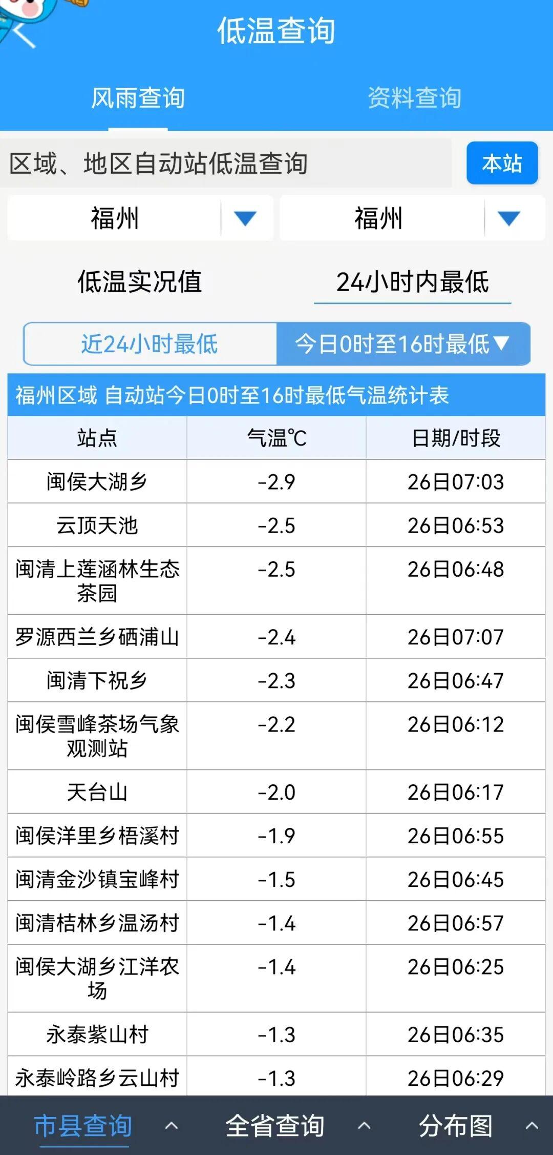 -7.1℃！全福建冷冷冷！马上又要降温+降雨！
