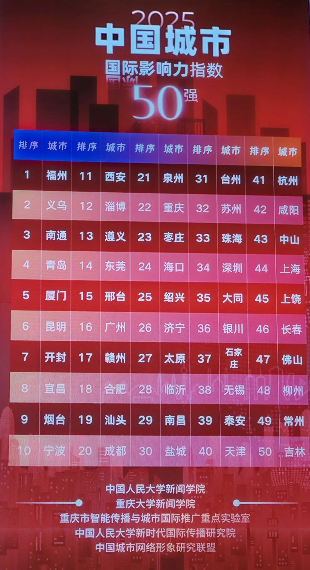 福州第一！《中国城市国际网络形象指数报告》重磅发布